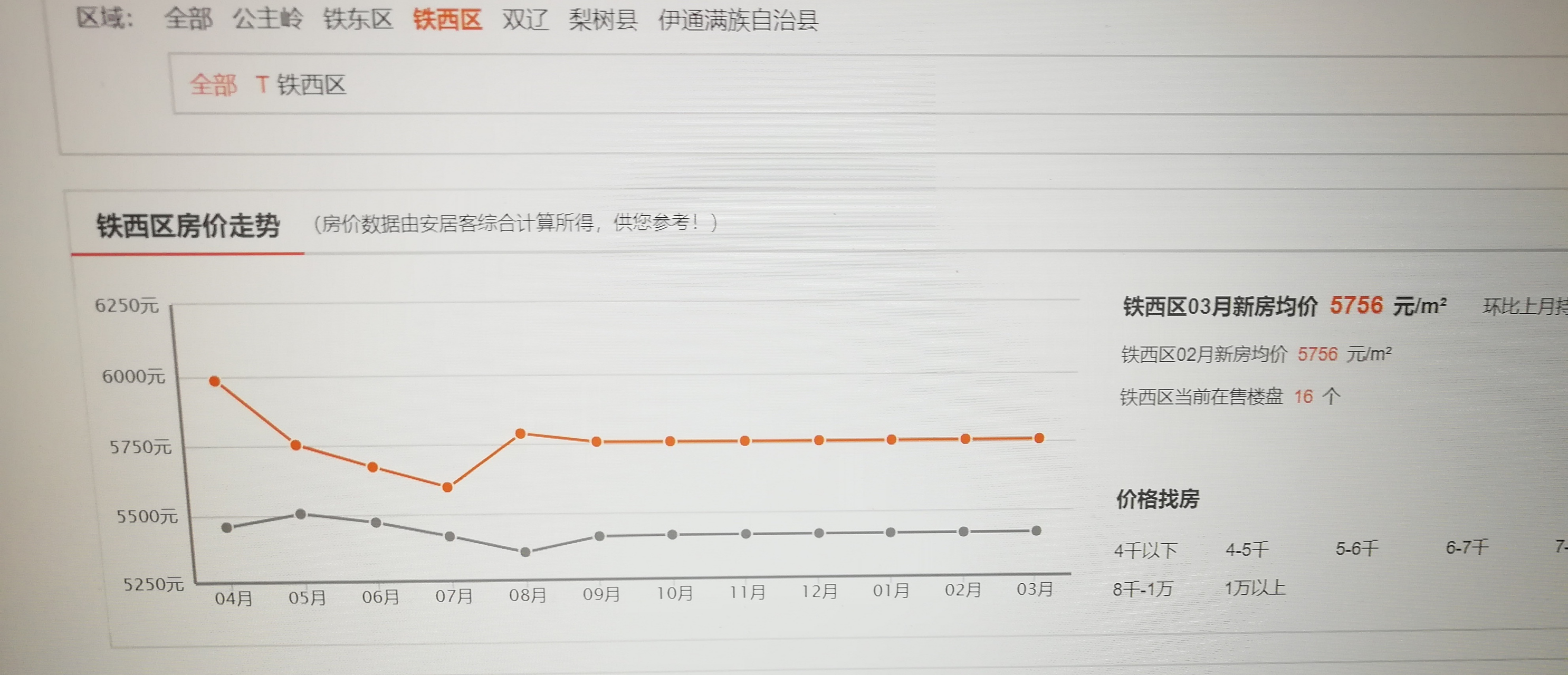 四平市县区房价走势