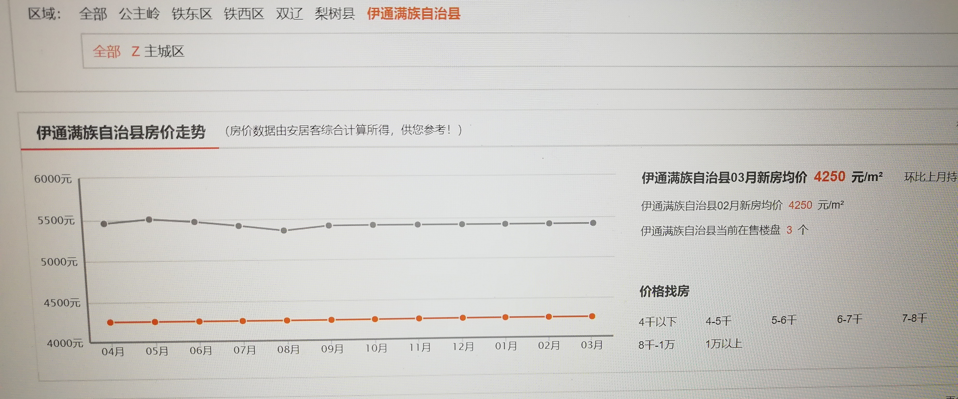 四平市县区房价走势