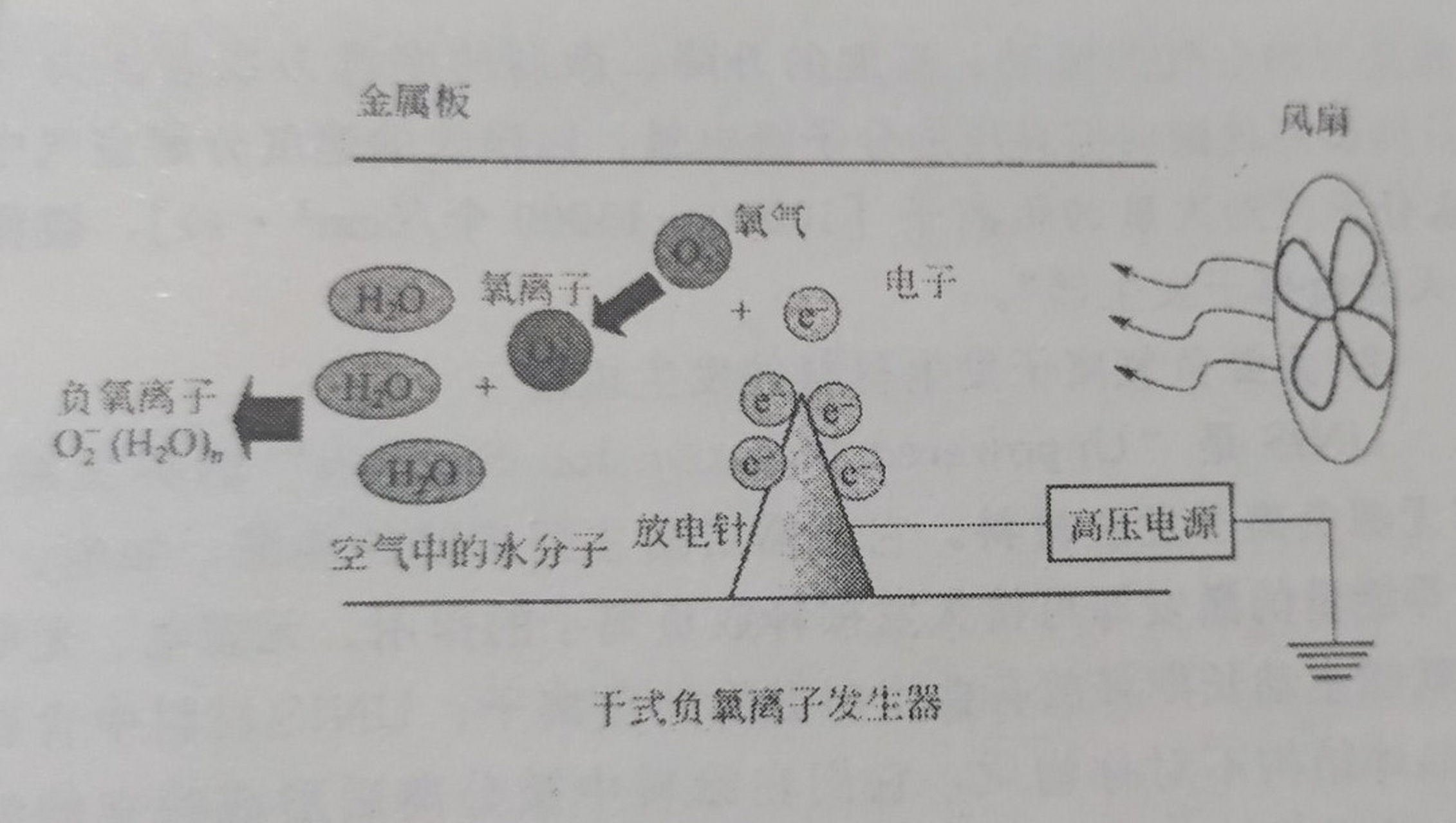 市面常见的负氧离子发生器的原理 高压放电产生负氧离子,是目前市场上