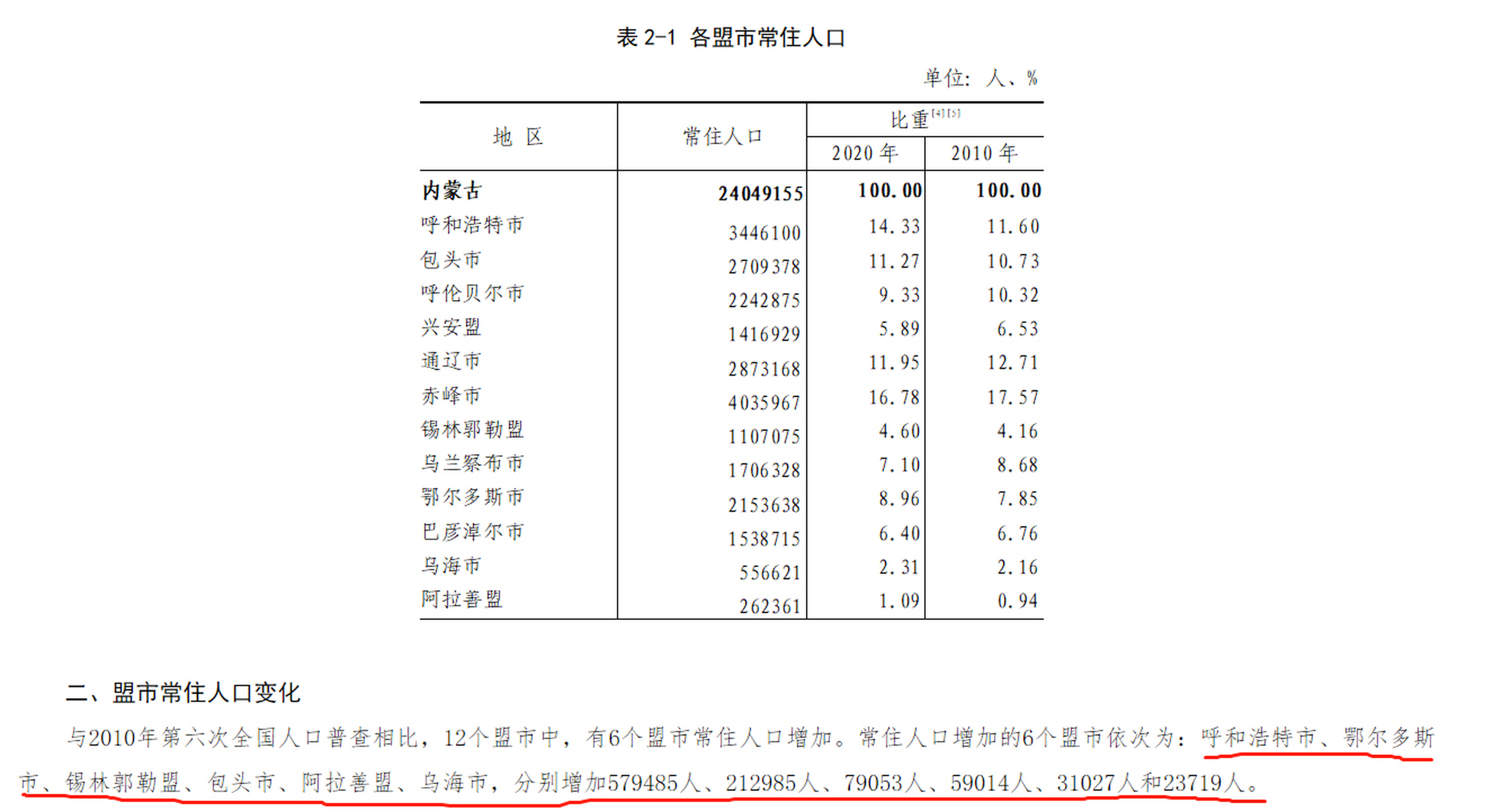 第七次内蒙古人口普查 呼和浩特新增五十多万人,内蒙古整体学历偏低.