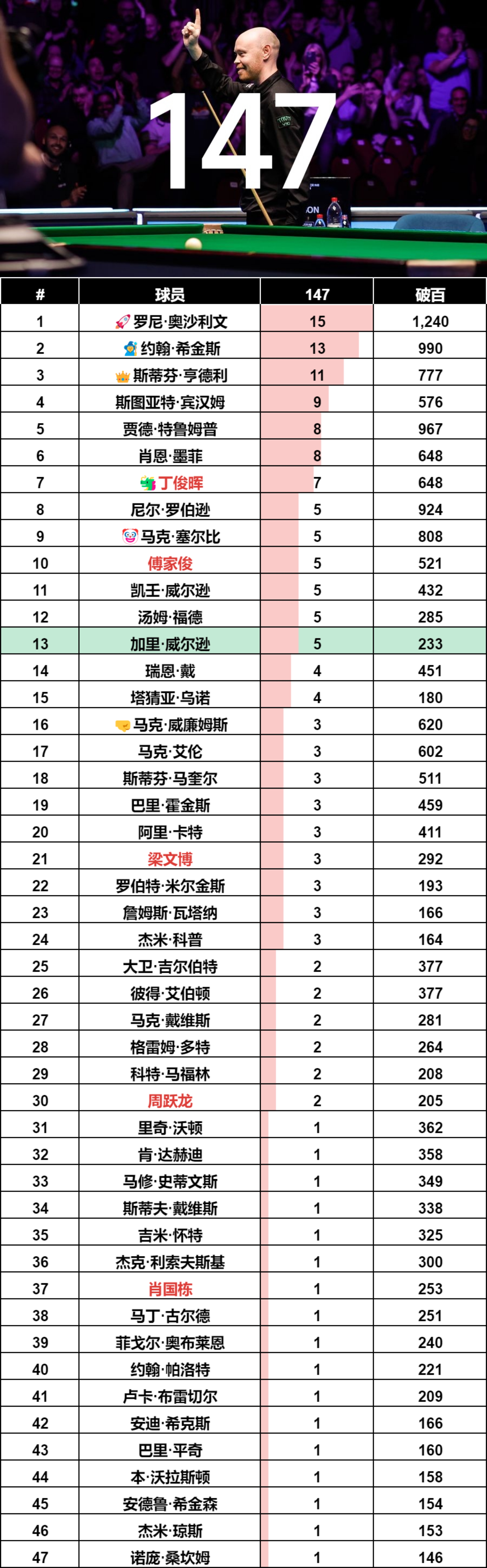 加里·威尔逊(gary wilson)创造斯诺克历史上第199杆147!