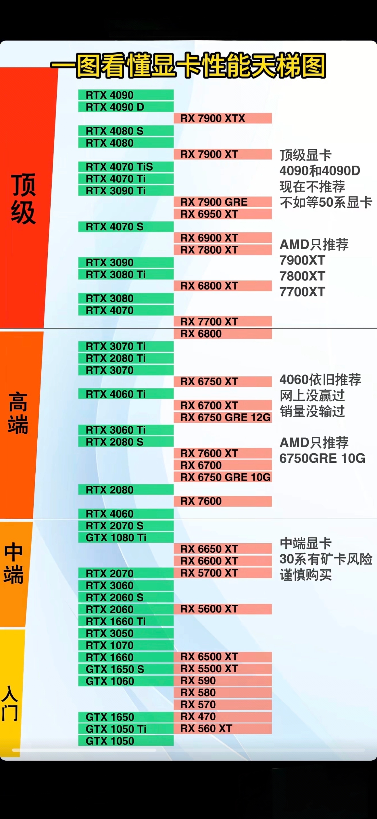 一图看懂显卡性能天梯图