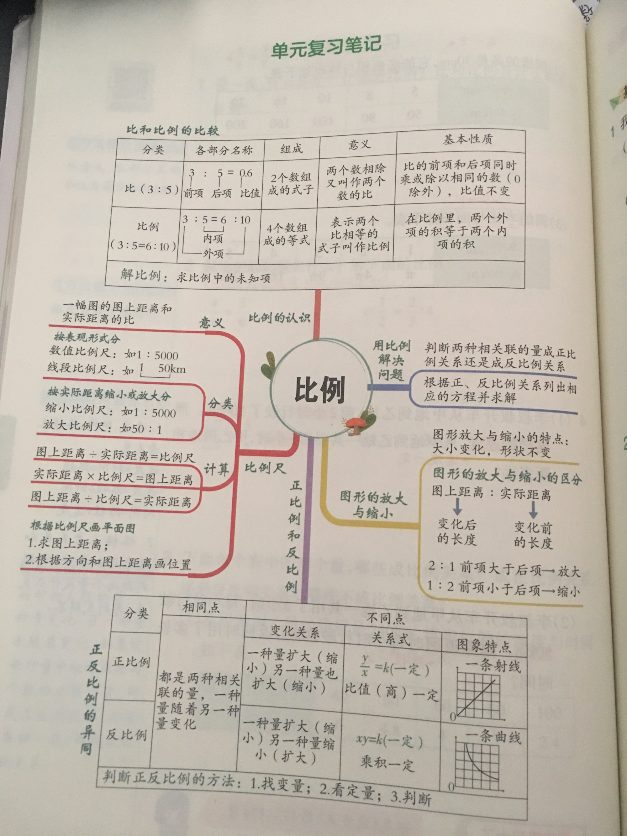 六下数学比例思维导图及习题