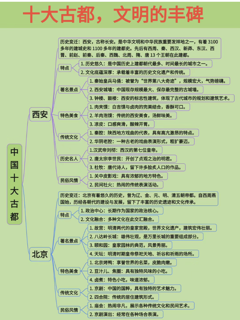 中国十大古都介绍