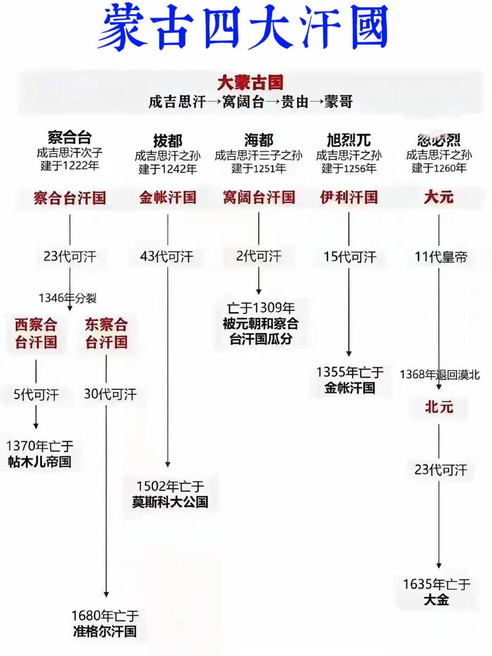 大元与四大汗国共同构成蒙古帝国,横跨欧亚,影响深远.