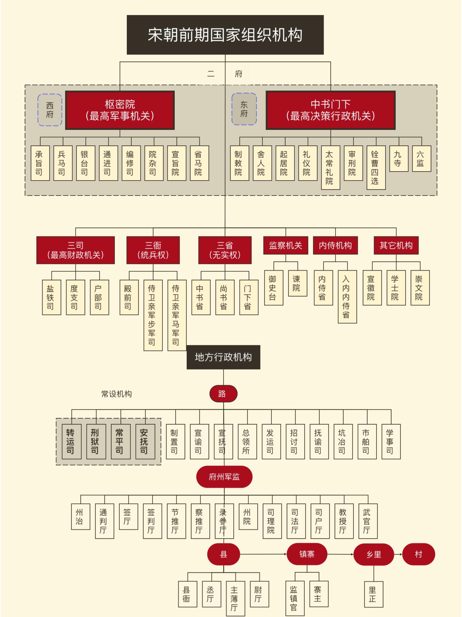 宋二府三司制示意图图片