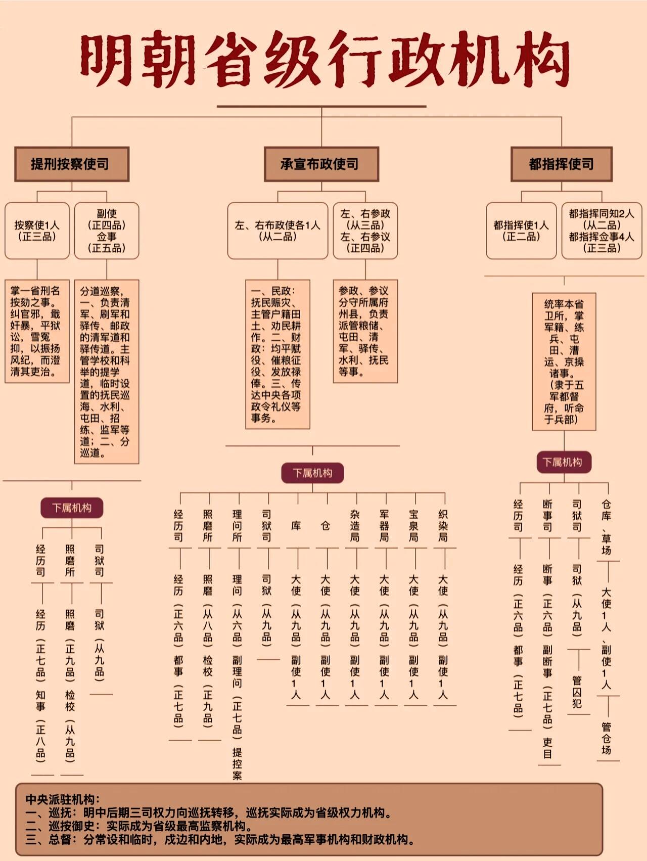 古代明朝省级行政机构.