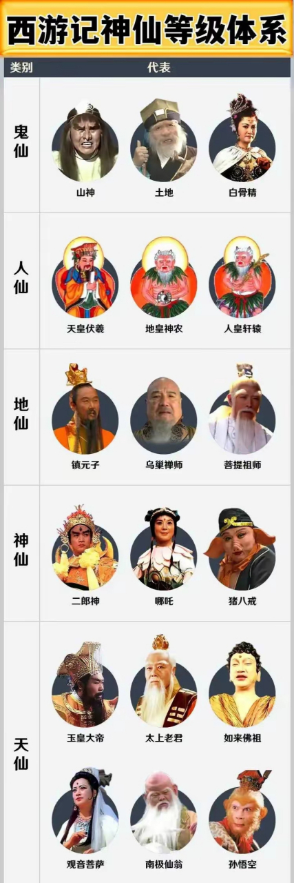西游记中的神仙等级体系.