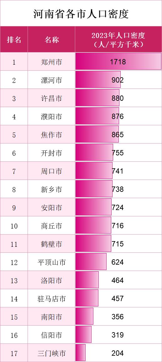 河南省各市人口密度排名