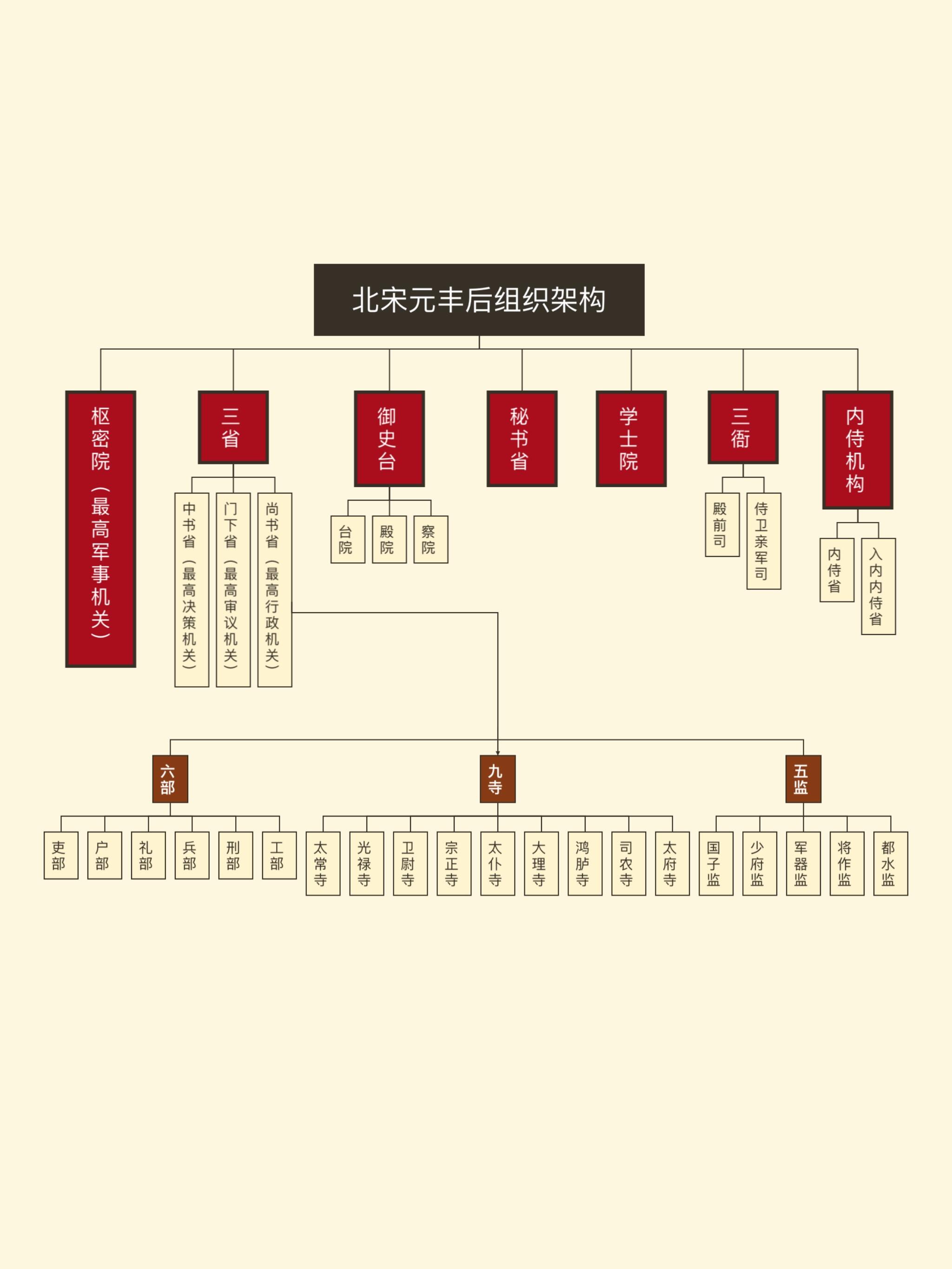 宋朝政府机构框架图图片