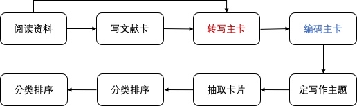 卢曼卡片盒笔记法#文学 与自上而下按主题组织的存储系统相比,卢曼