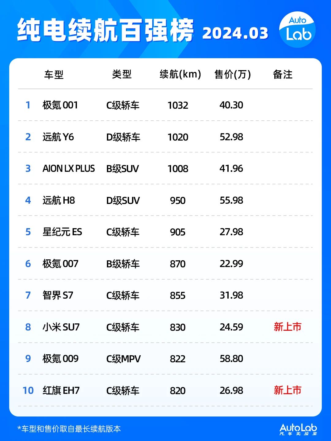 2024年3月纯电新能源汽车续航榜