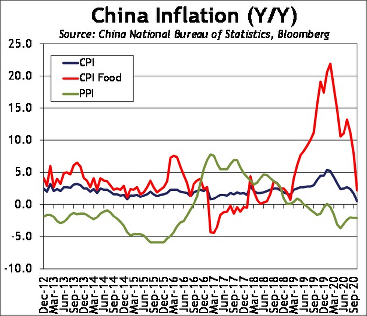 【中国通货膨胀率下降到十年来最低水平】最新数据显示10月份中国cpi