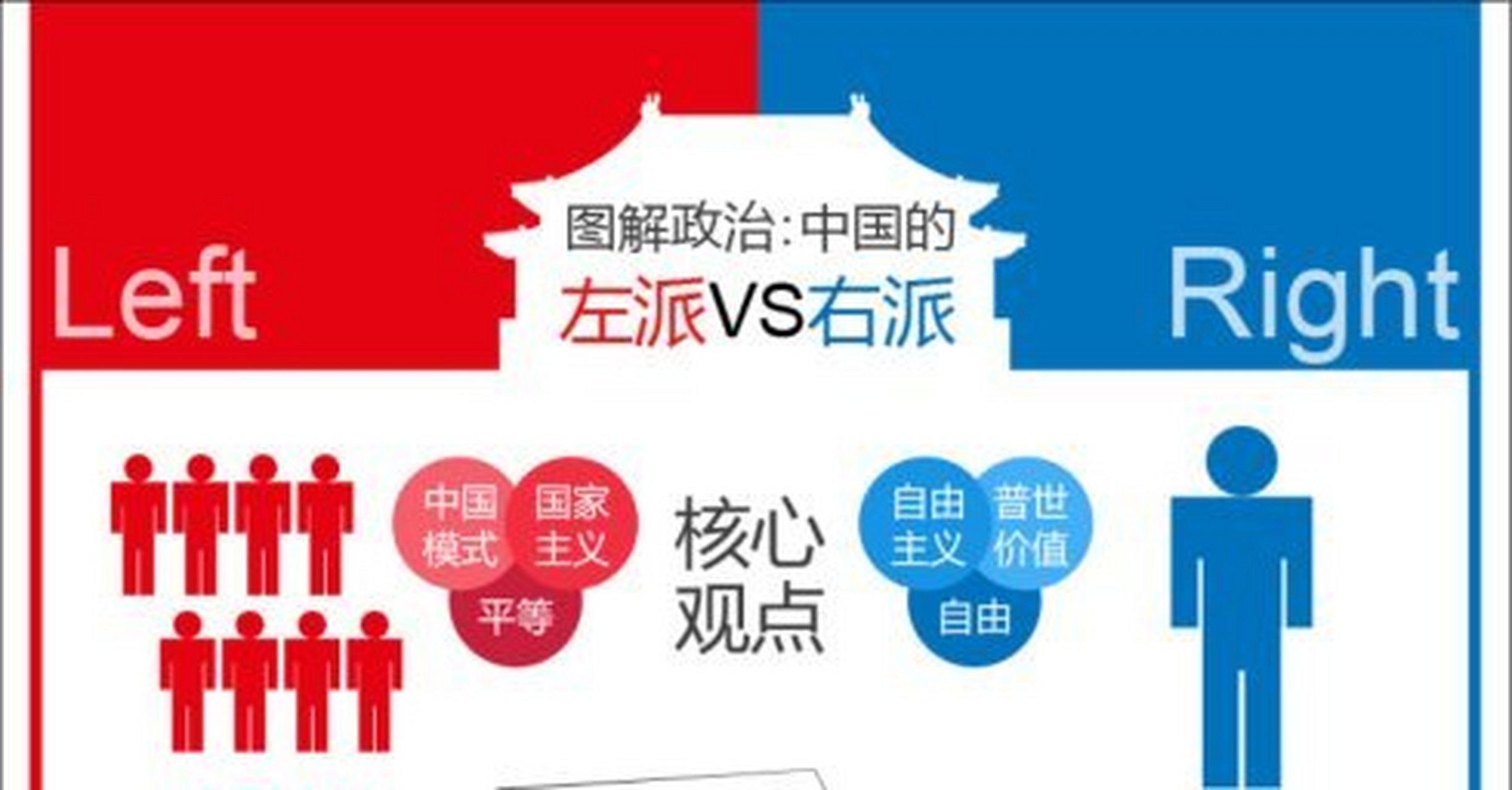 极左极右是什么意思 在政治中,左派,又称左翼,是指支持改变传统社会