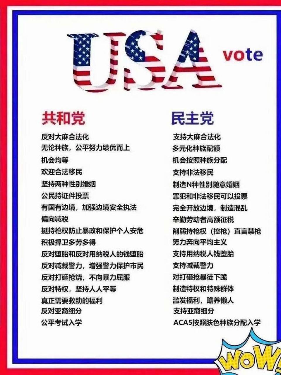 共和党跟民主党不同方面的主张.