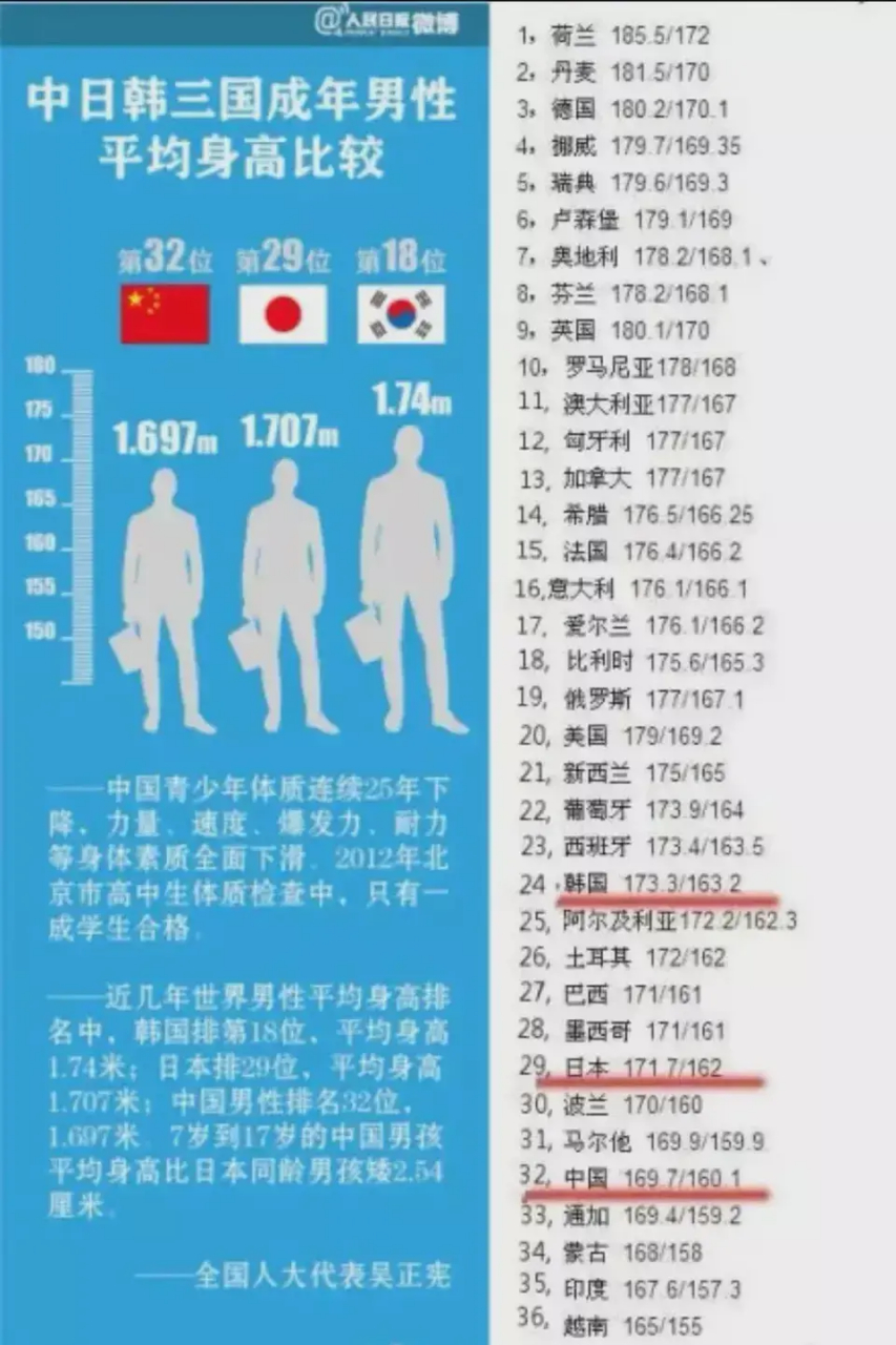 荷兰:全国男性平均身高185.5cm. 英国:全国男性平均身高180.1cm.