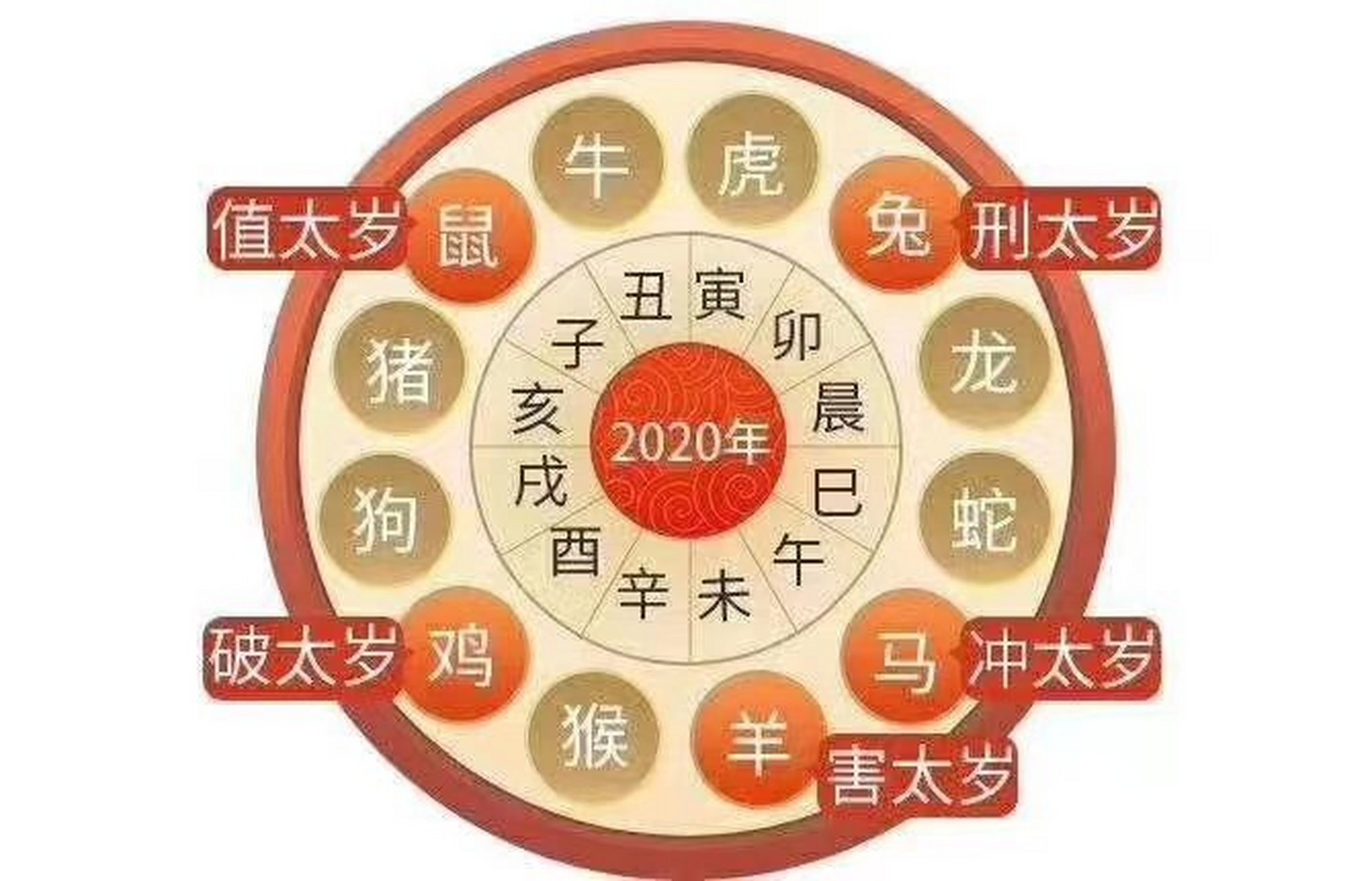 什么是"冲太岁","害太岁","临太岁","刑太岁"?