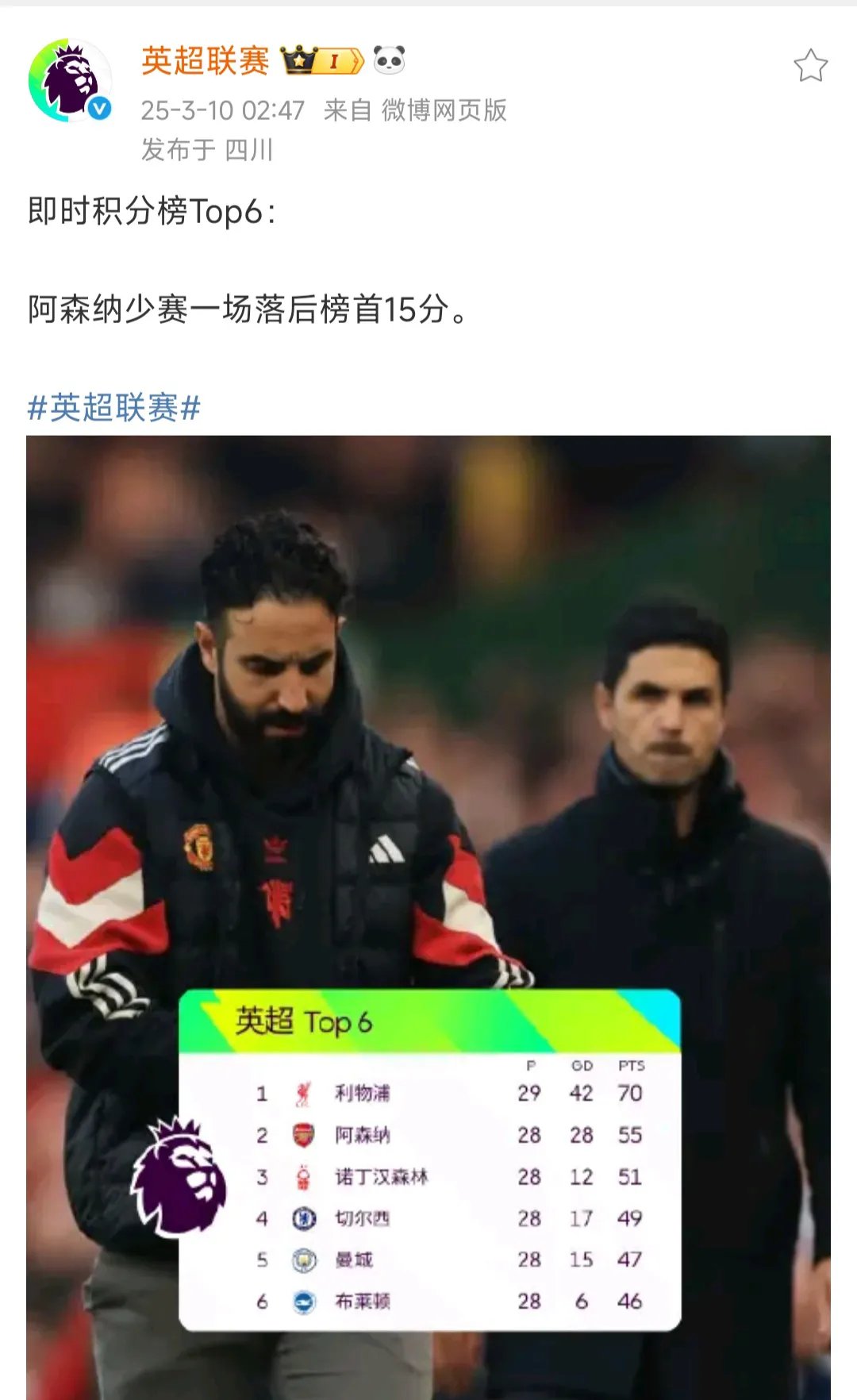 谢周三客场战平富勒姆，英冠冲超形势堪忧