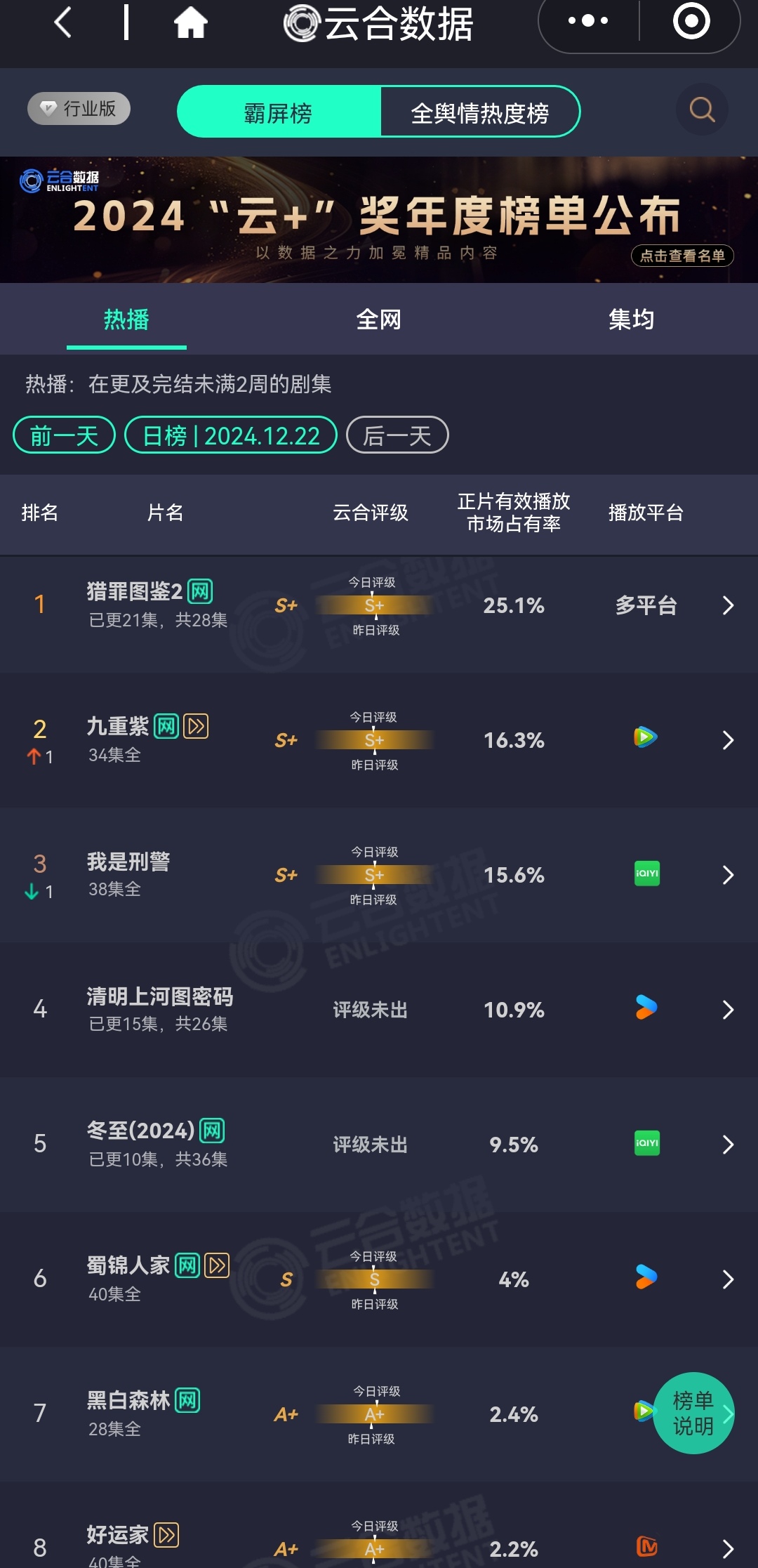 9月21日云合有效播放市场占有率,我担心冬至啊,抖音和小红书的各种