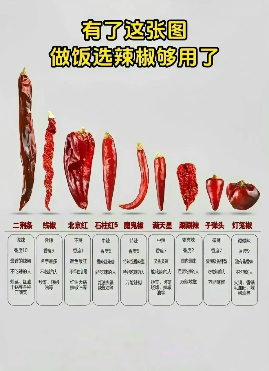 一张图告诉你,做什么菜选什么辣椒