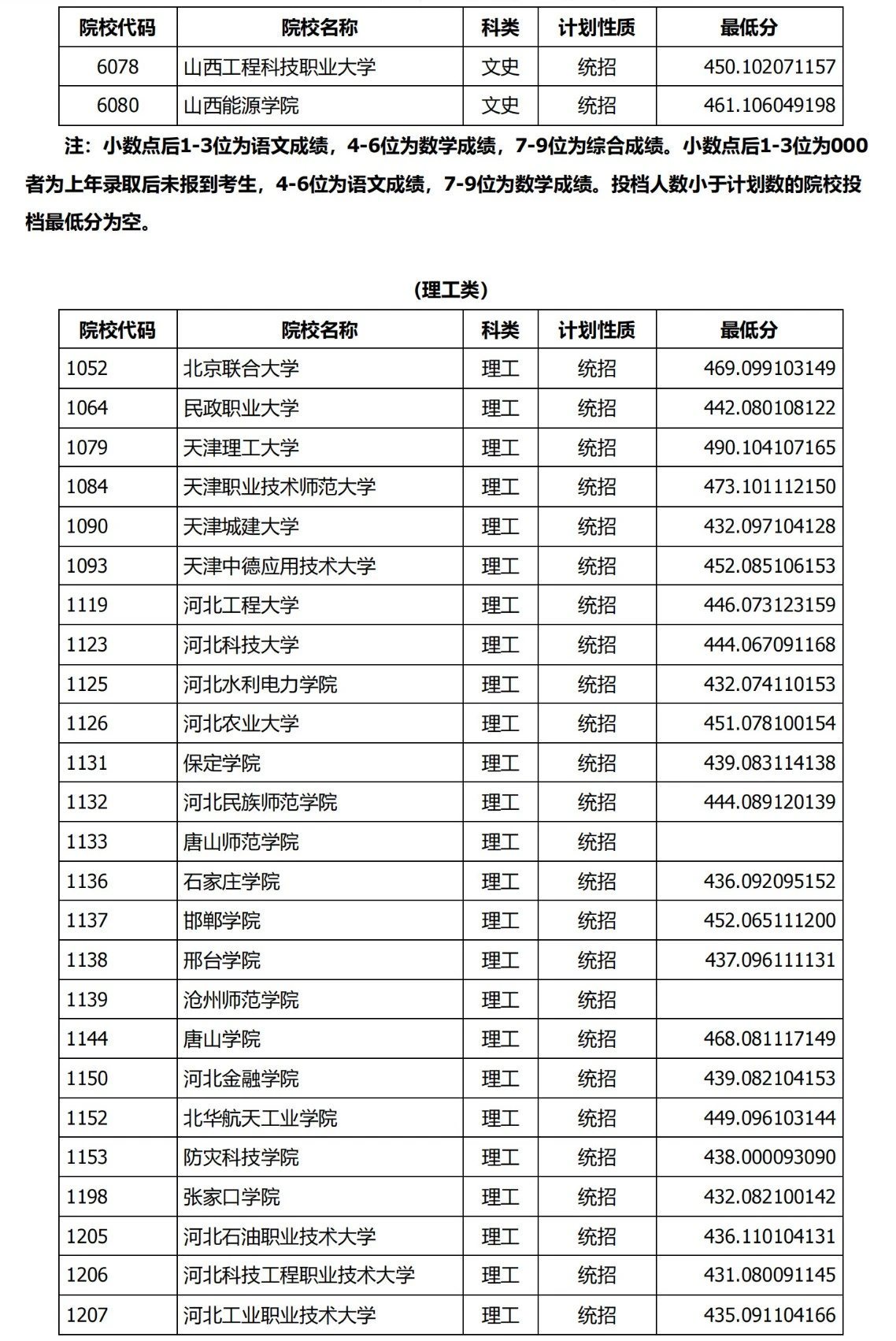 2024年山西省二本b批次院校投档线公布#锐思教育# #太原高考补习