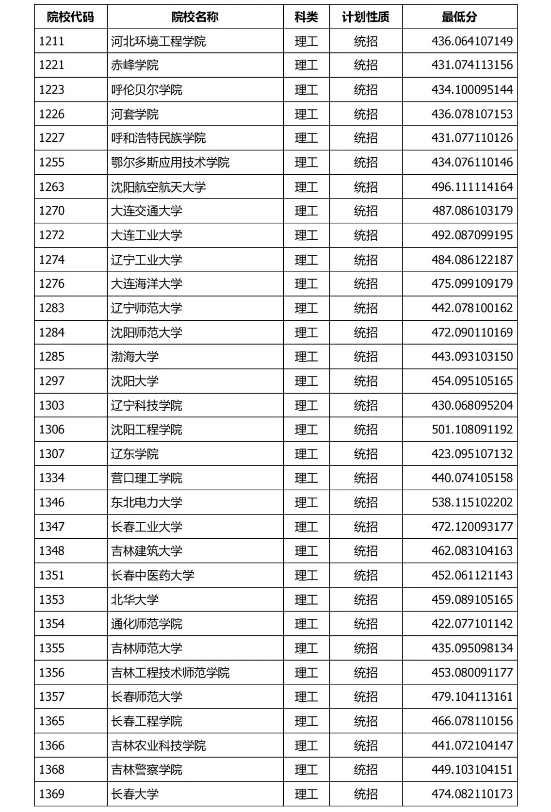 2024年山西省二本b批次院校投档线公布#锐思教育# #太原高考补习
