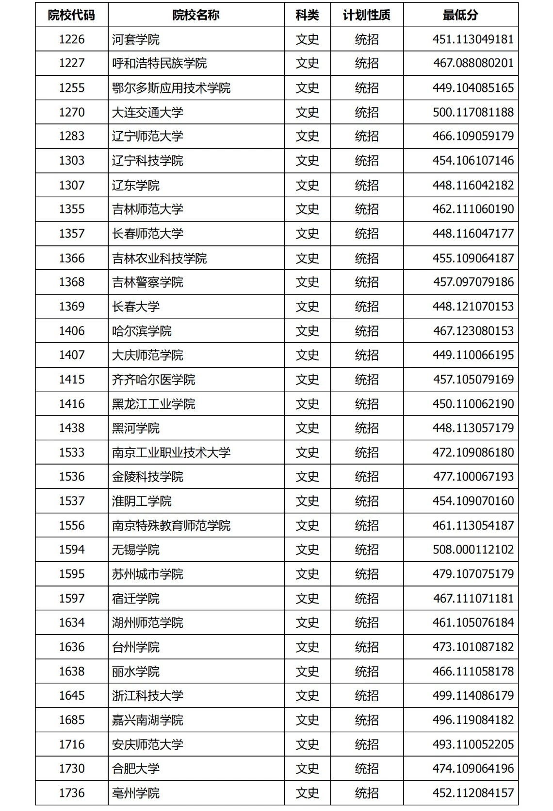 2024年山西省二本b批次院校投档线公布#锐思教育# #太原高考补习