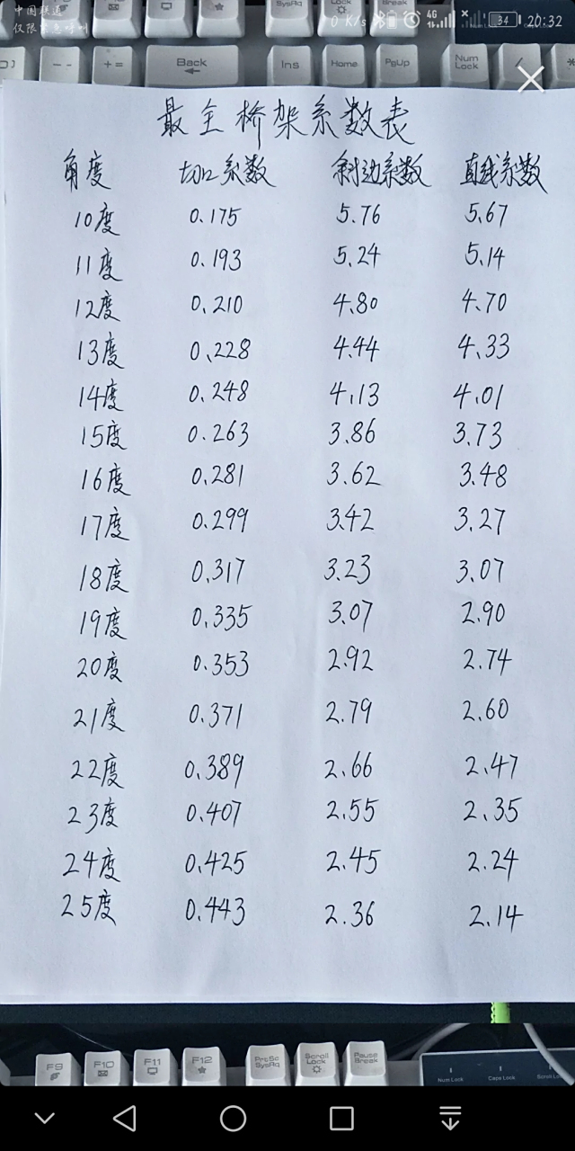 桥架 桥架制作角度和系数分享给大家