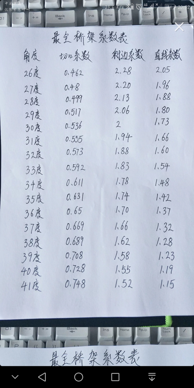 桥架 桥架制作角度和系数分享给大家