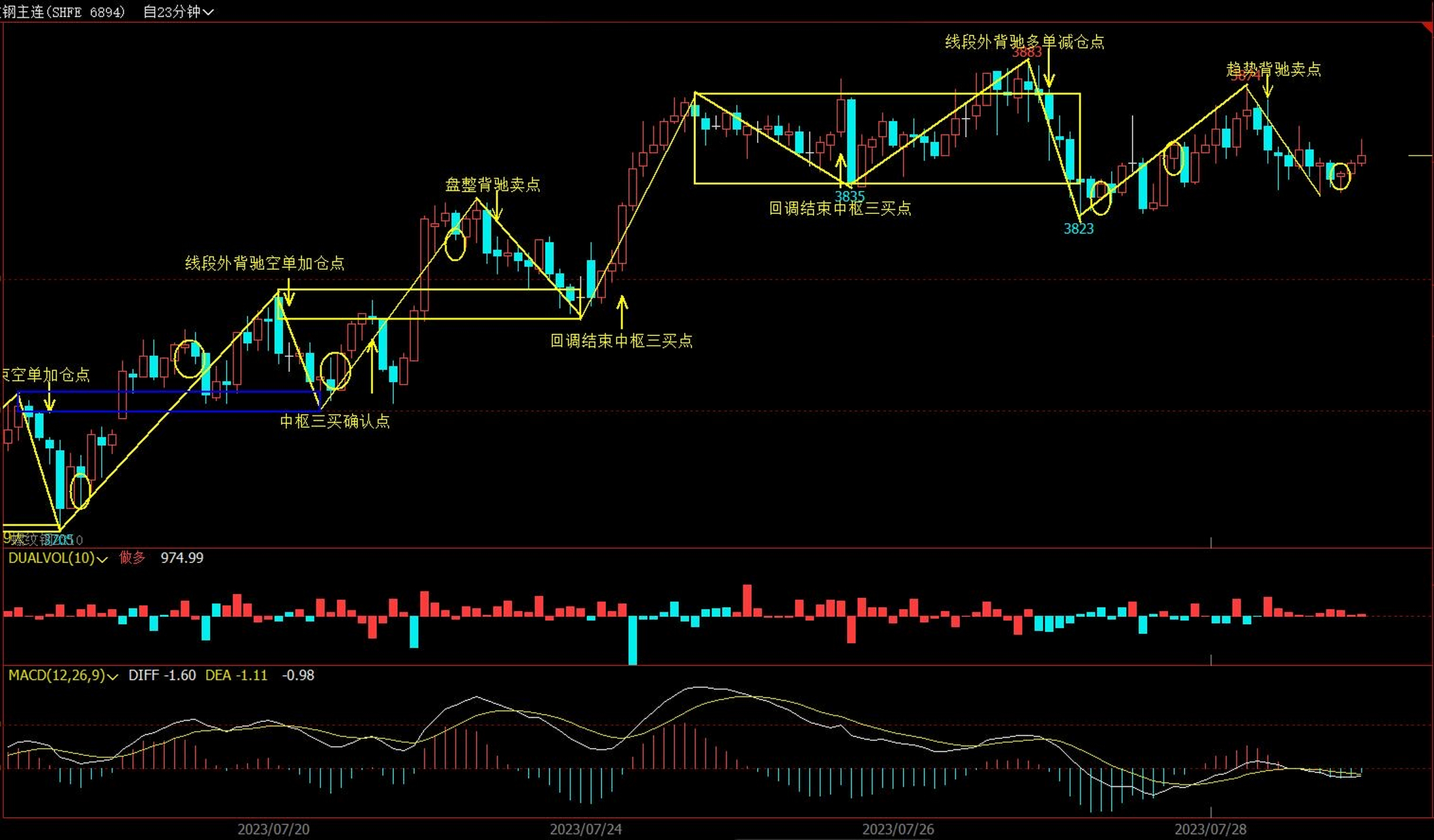 w鹅黄鸭绿蔚蓝天#缠中说禅# #期货