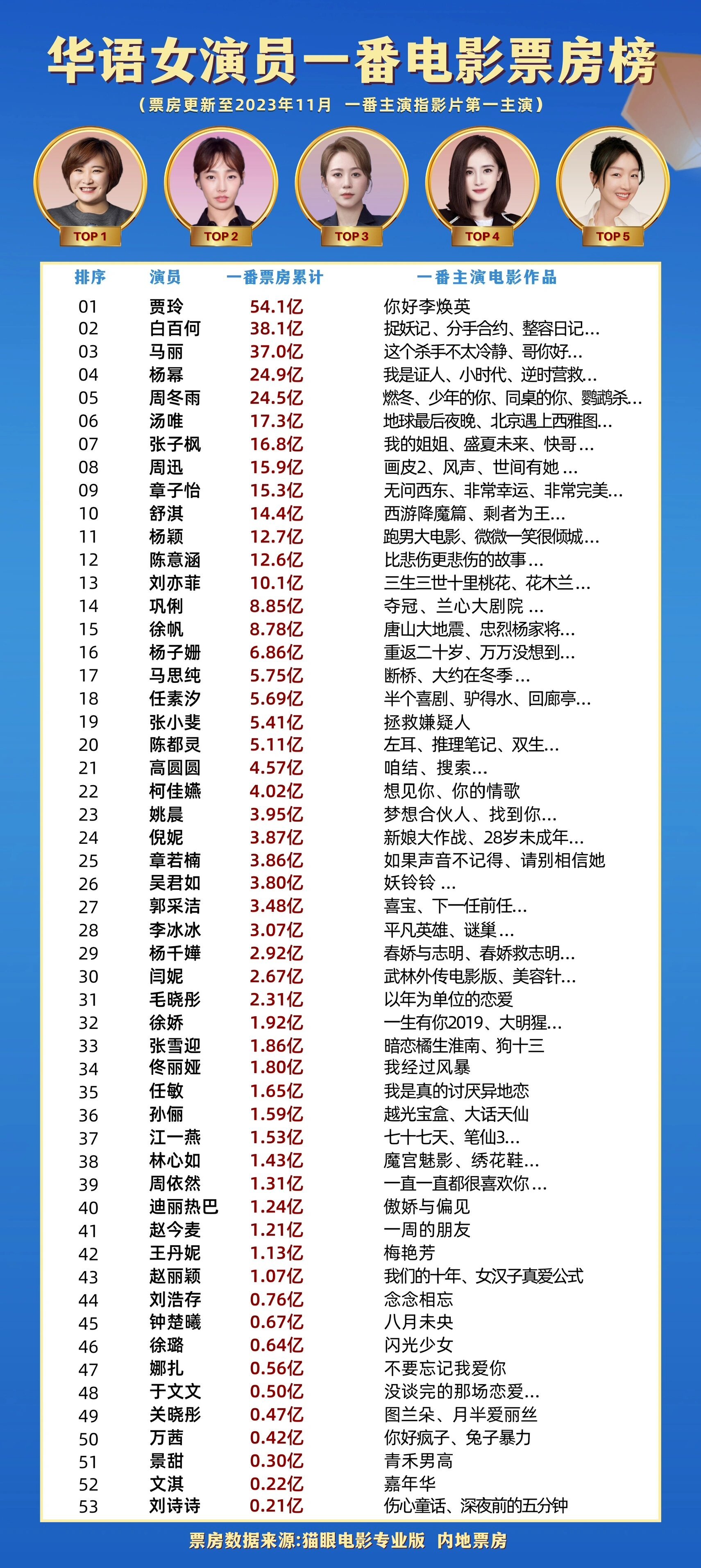 华语女演员一番电影票房前三是贾玲,白百何,马丽 ​