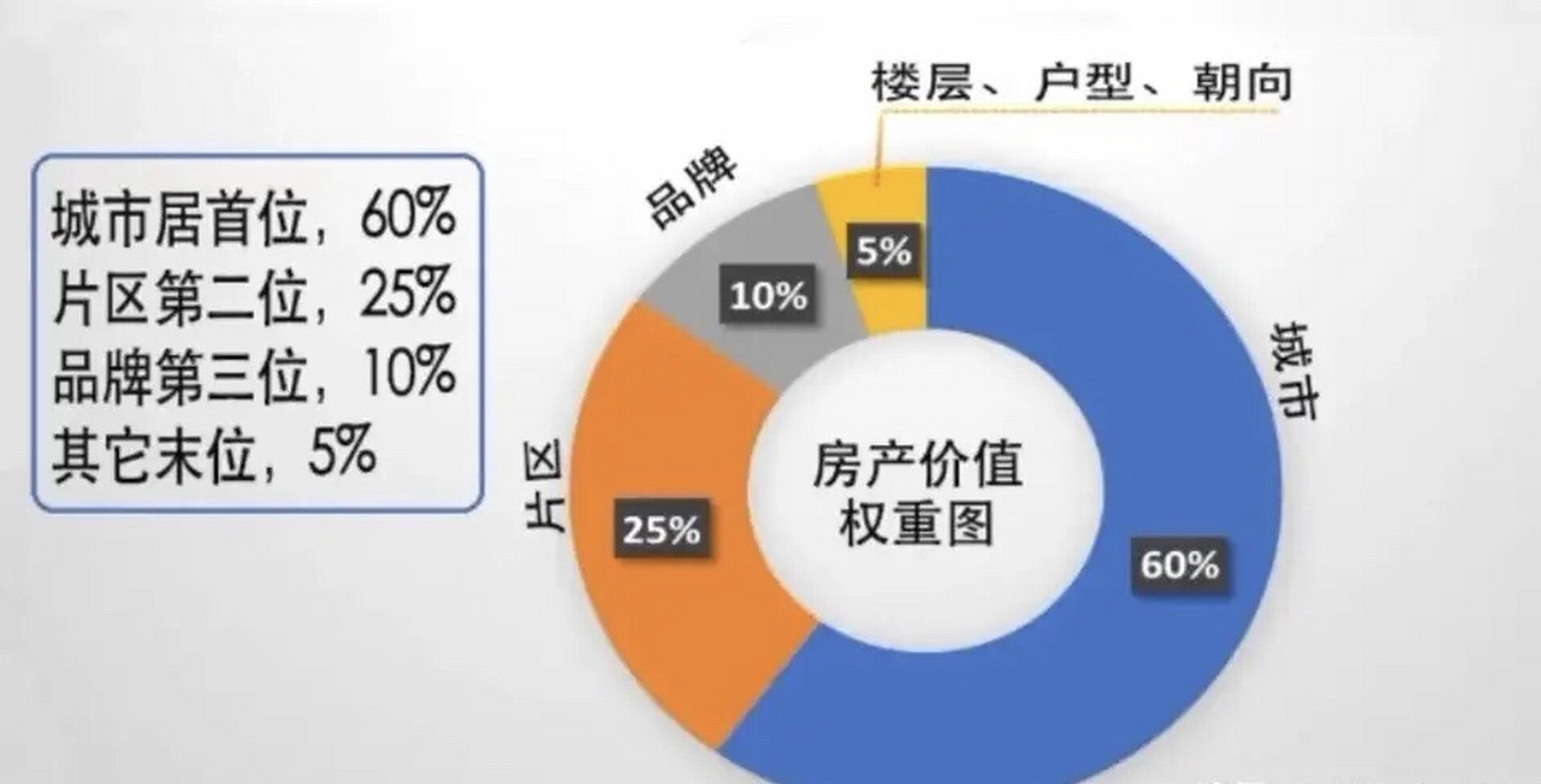 【房产投资者参考价值权重图 1 城市60(人口流入,产业,土地,户籍,