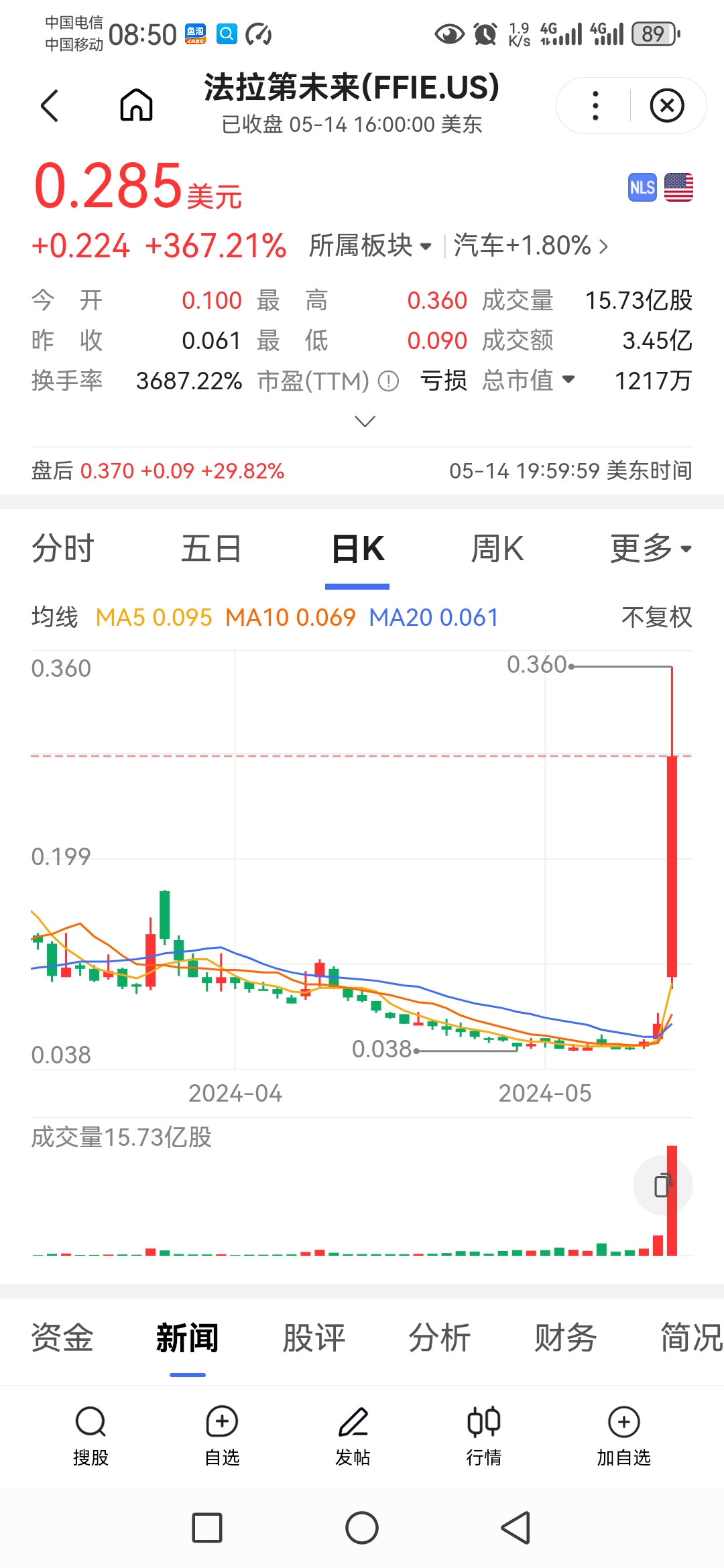 昨晚美股上市公司法拉第未来收盘价0.285美元,涨幅 367.21%,最高价0.