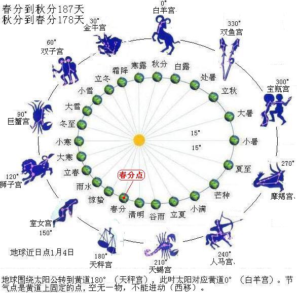 本文介绍了黄道星座,节气,地球近日点等与天文学相关的知识.