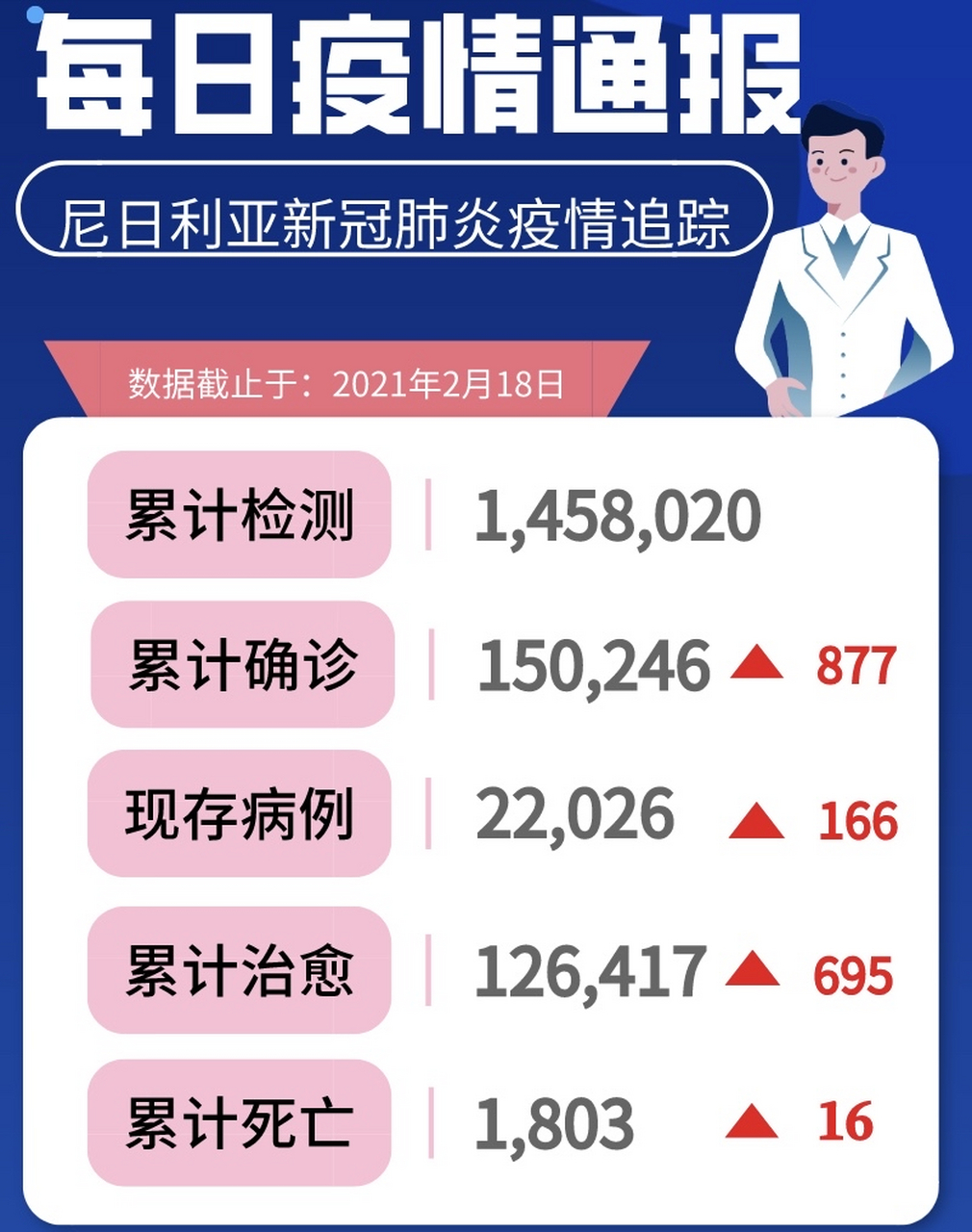 当地时间2021年2月18日,尼日利亚新增877例新冠肺炎确诊病例,累计确诊