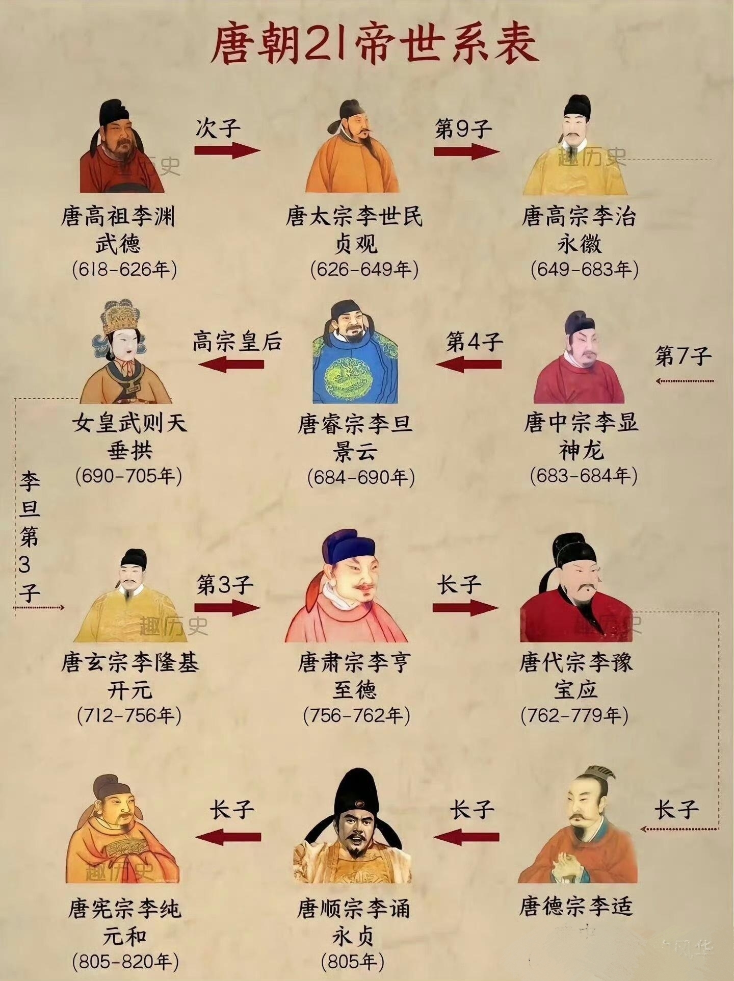 唐朝21帝世系表