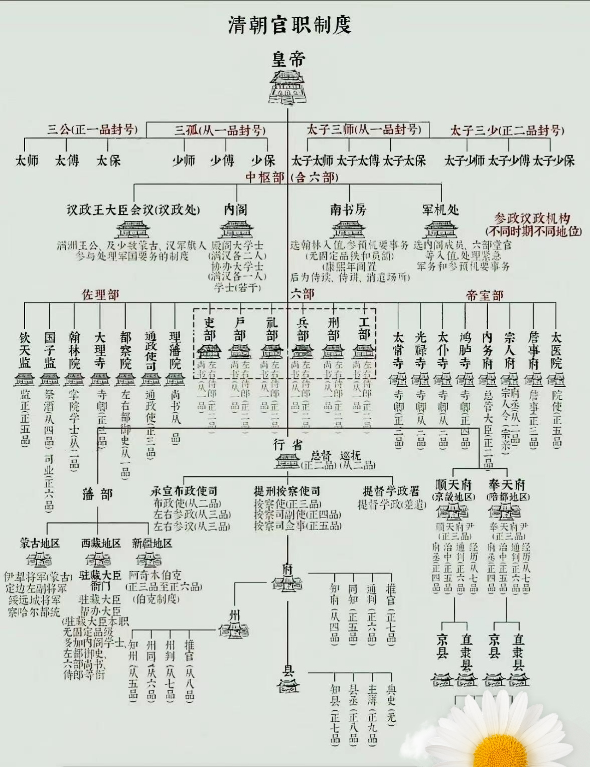 中国官位高低顺序图表图片