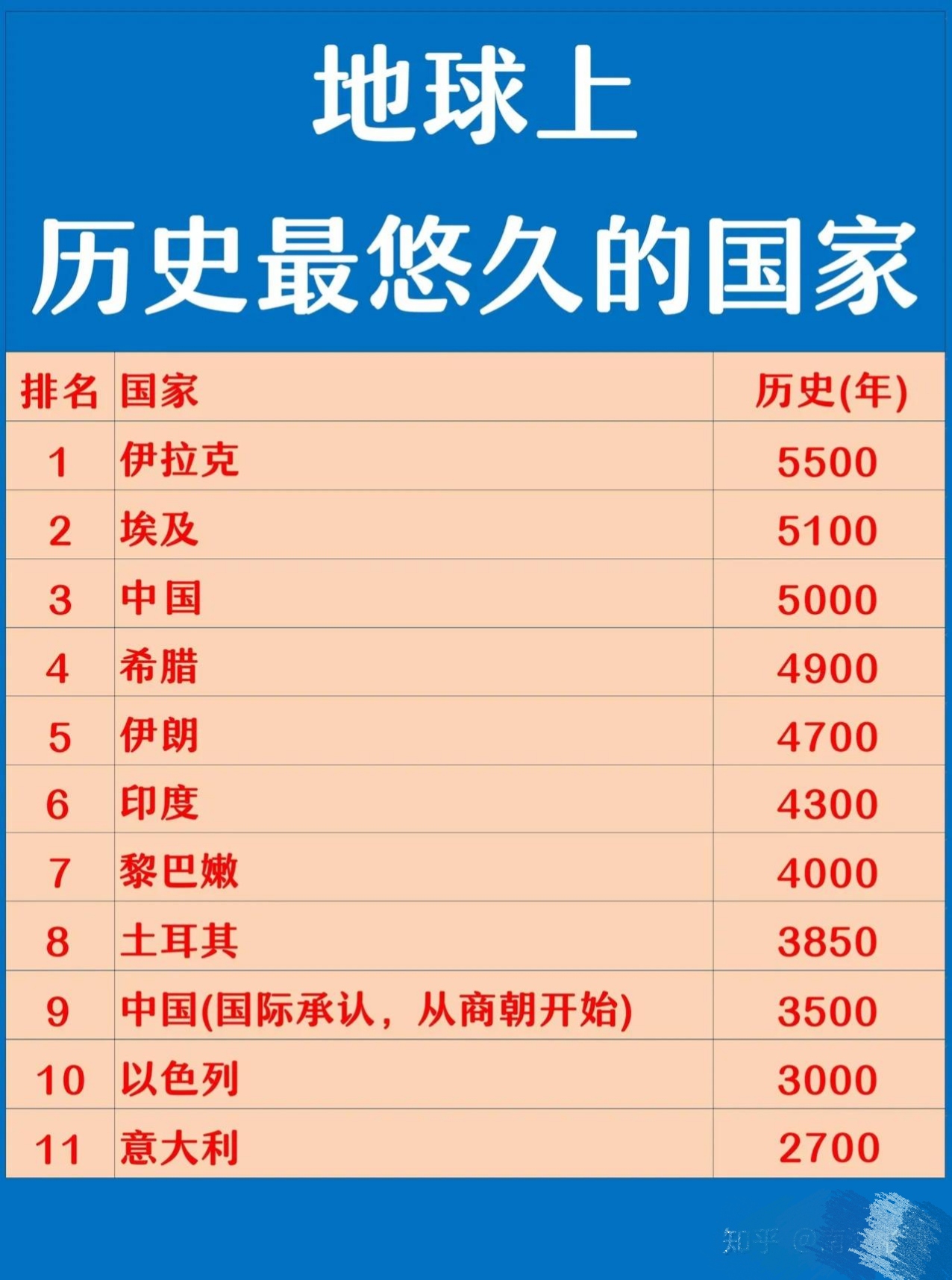 世界古国历史排名