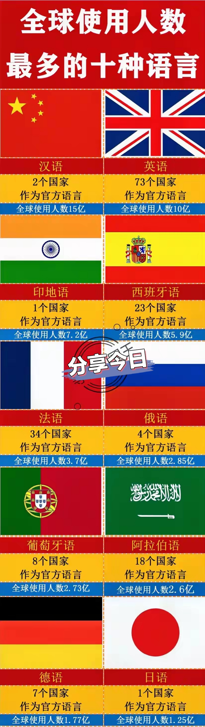 法语:有34个国家作为官方语言. 西语:有23个国家作为官方语言.