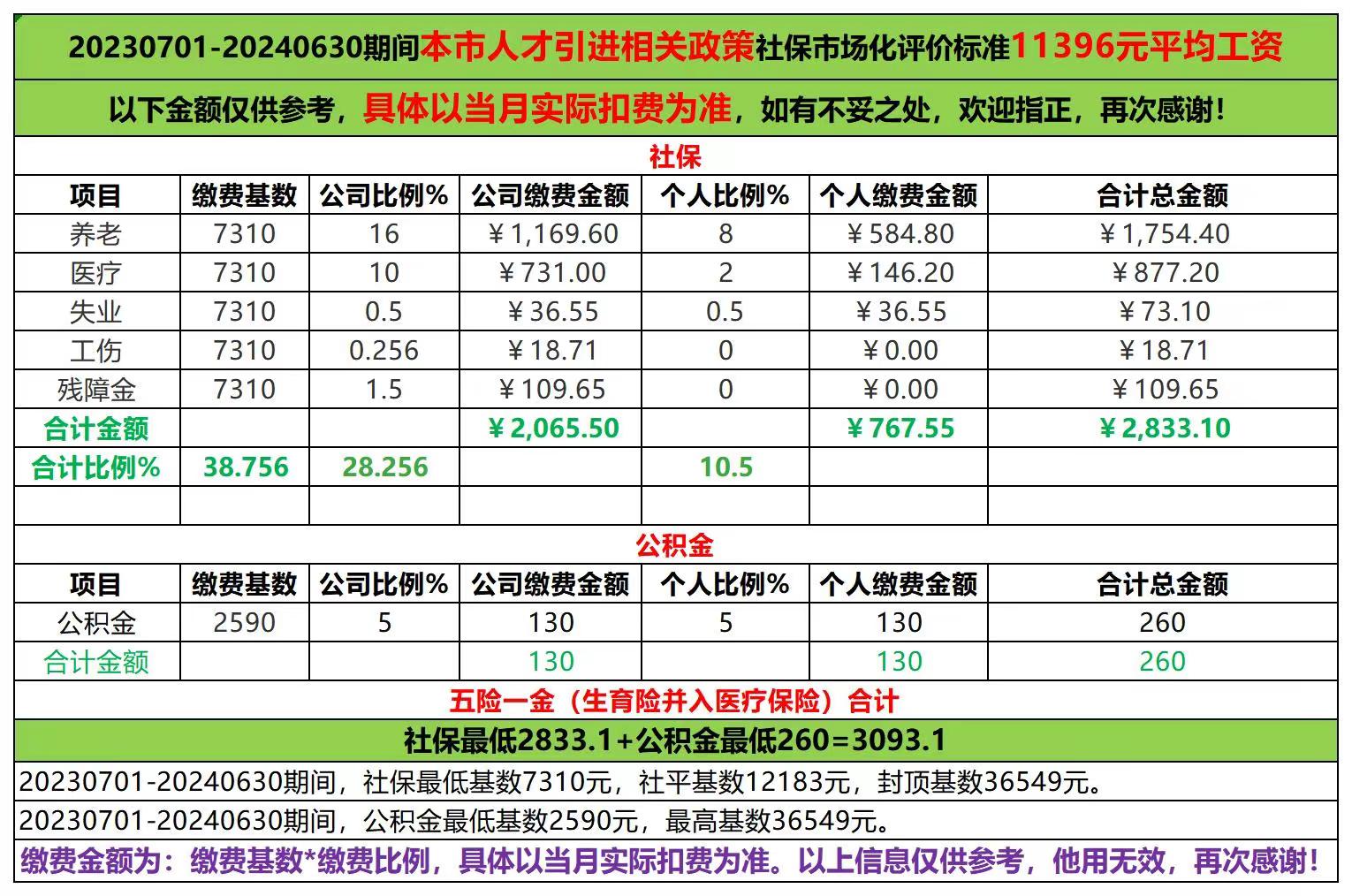 社保公积金缴费标准#居住证积分落户上海# #优质作者榜
