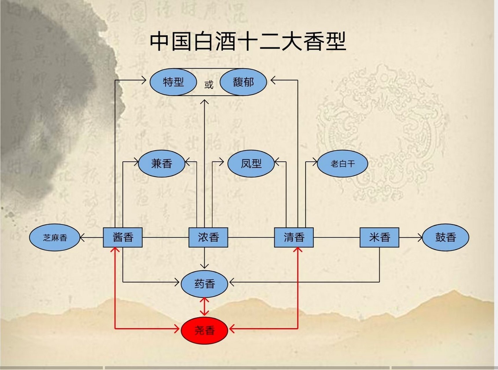 中国白酒香型