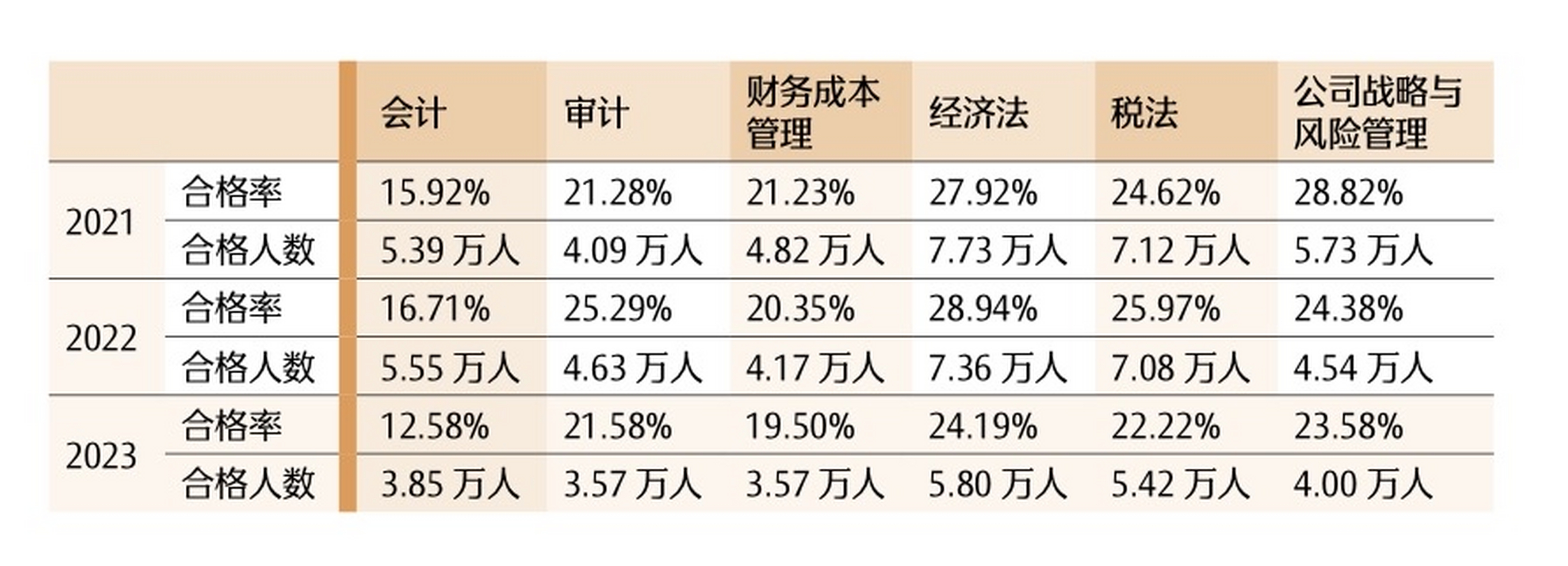 不是会计专业可以考注册会计师吗的简单介绍