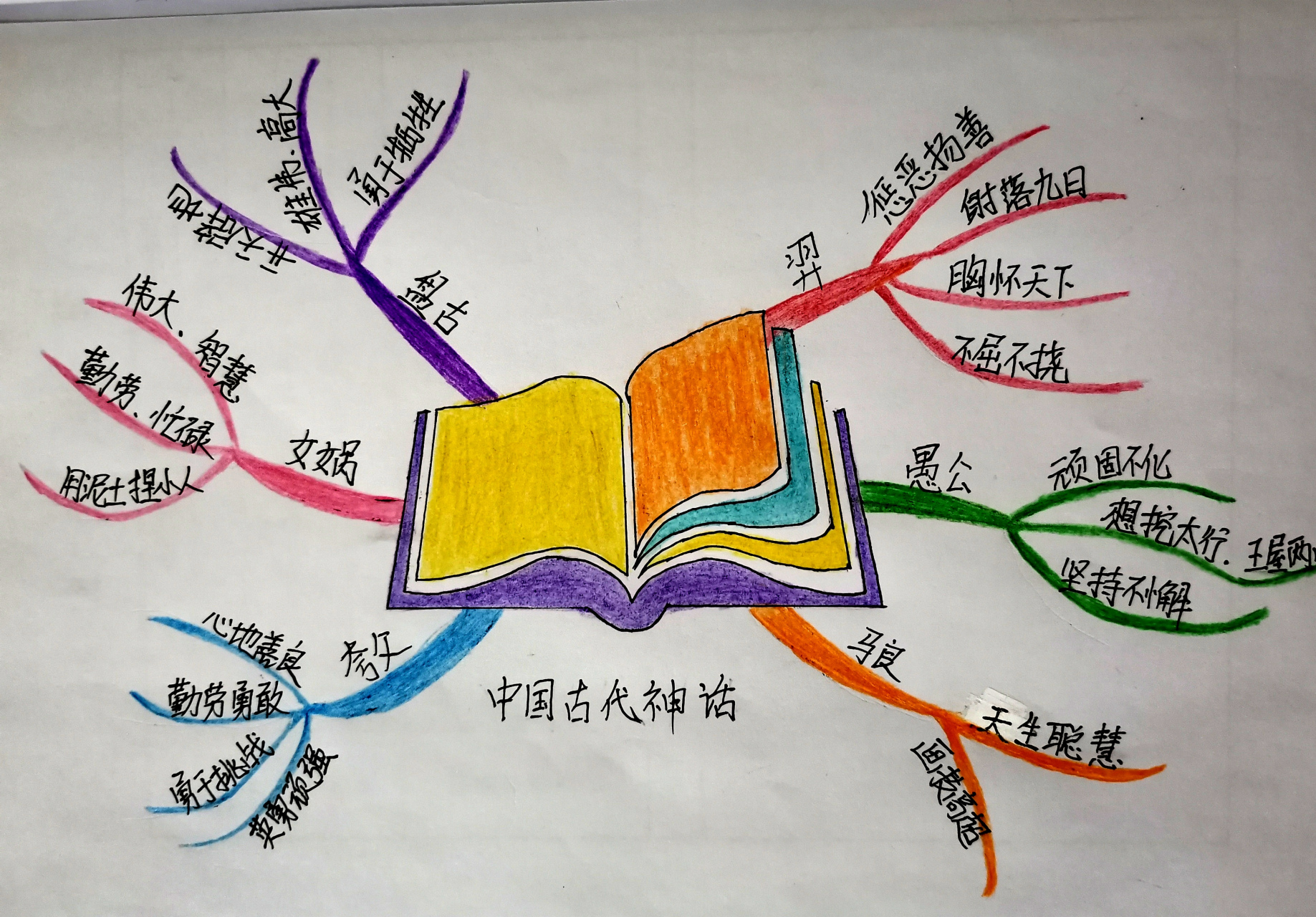 《中国古代神话》思维导图