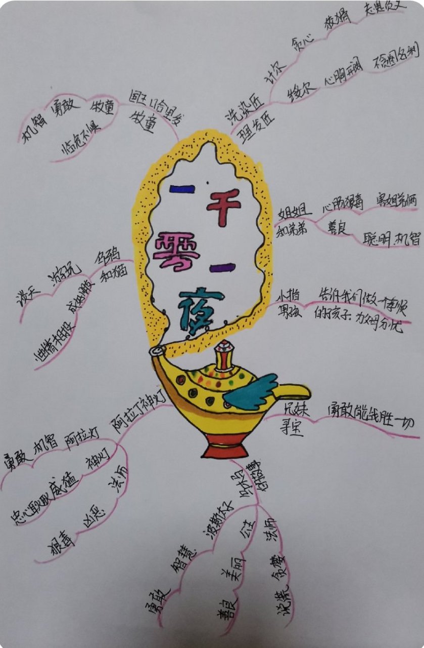 《一千零一夜》思维导图