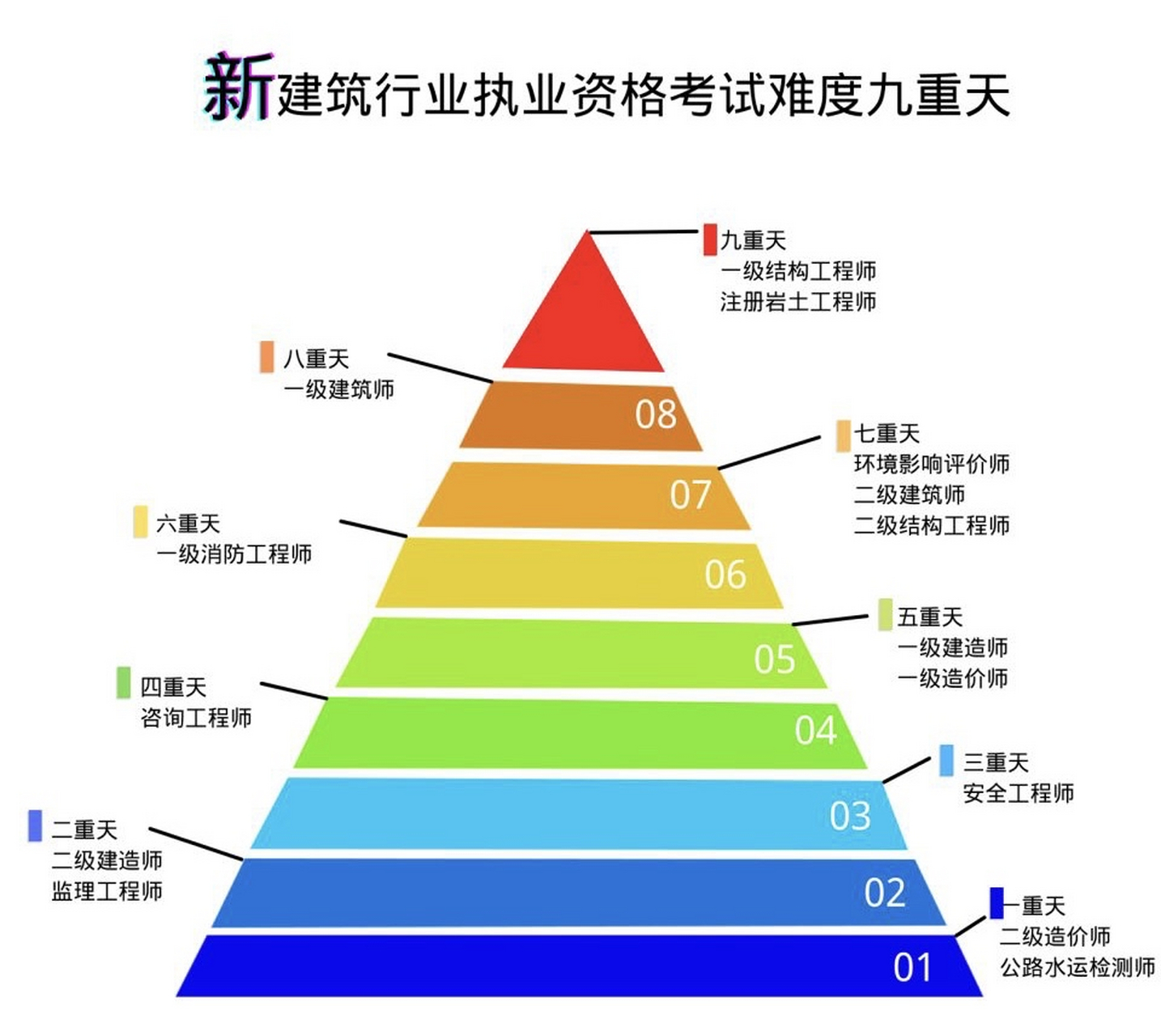 金字塔尖的證書最值錢,學建築的朋友們,趕緊勇攀高峰!