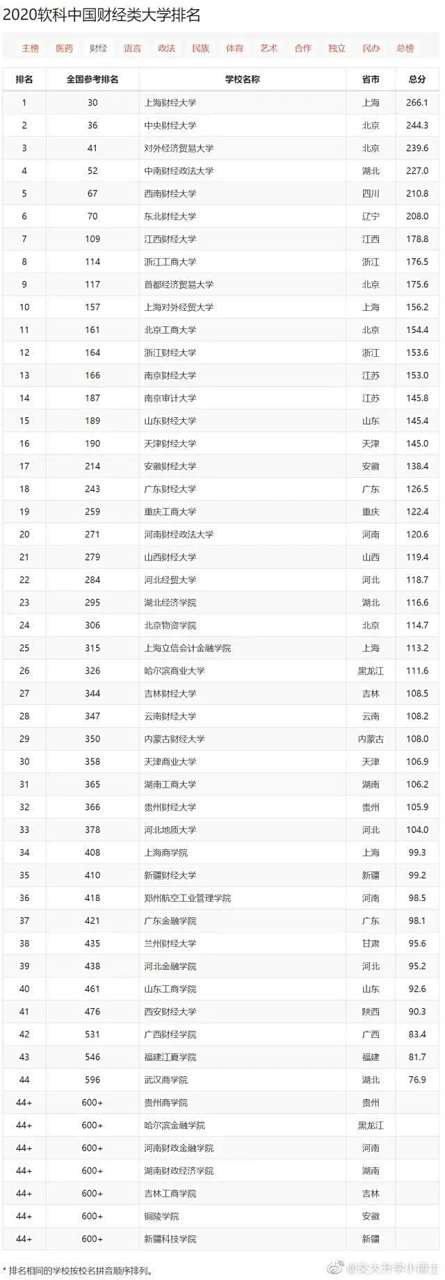 关于中国财经类大学录取分数排行榜(2020)的信息