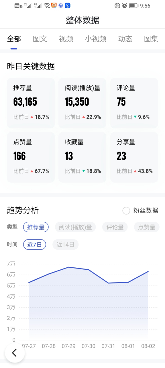 通过了黄v认证,单价好像高点了.