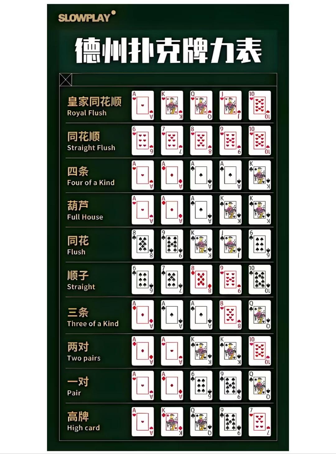 看《赌神电影》光知道牌面,不了解名称,一图带你了解德州扑克牌力表
