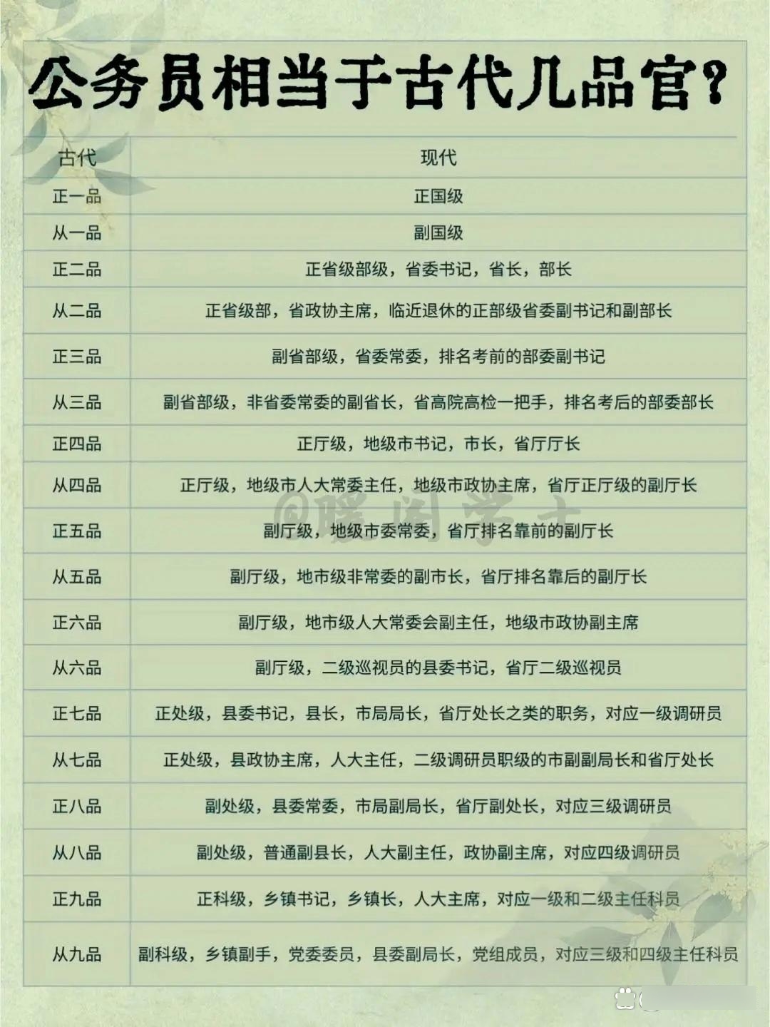 最全古今官职对照表