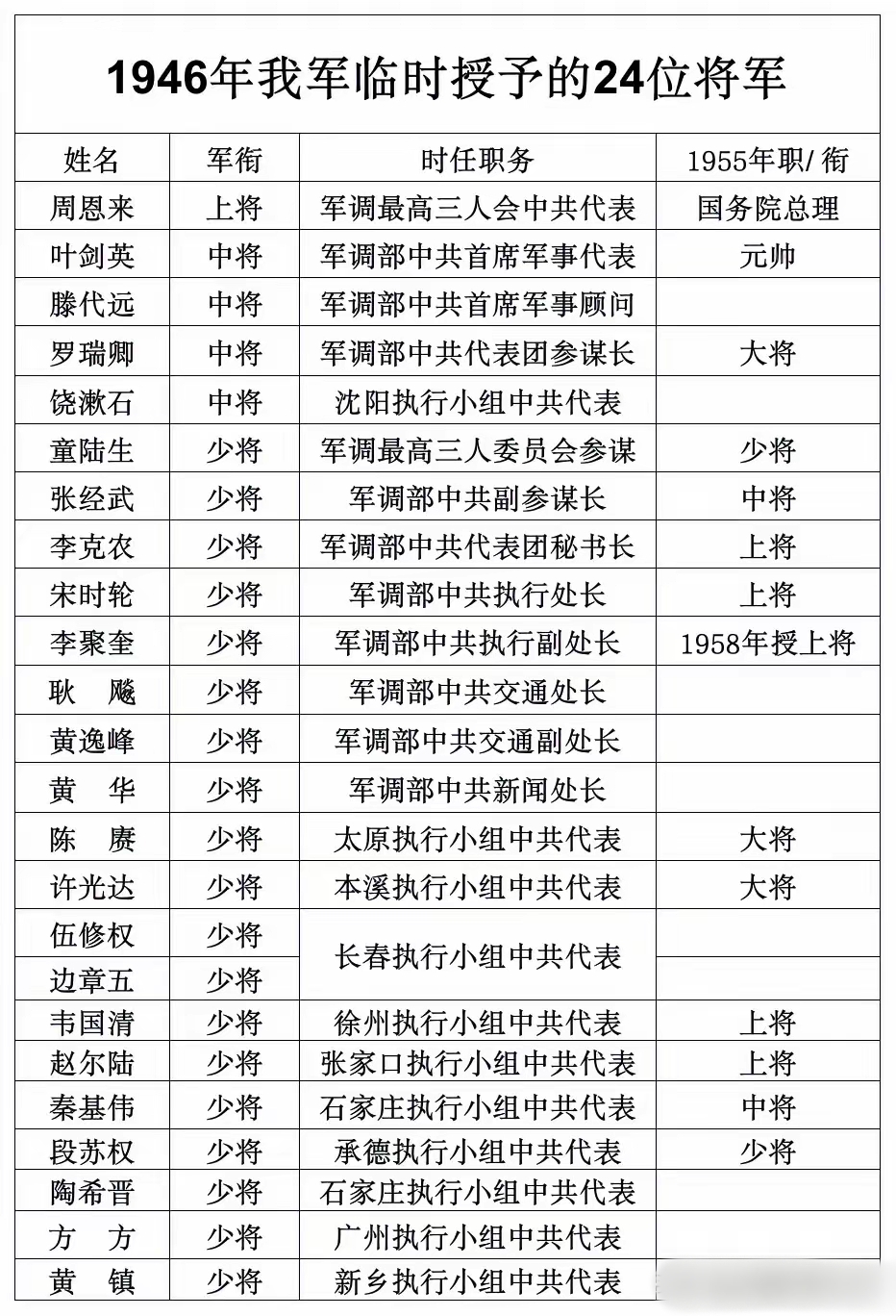 少将名单一览表